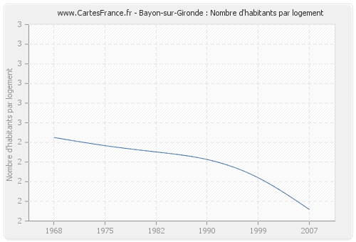 Bayon-sur-Gironde : Nombre d'habitants par logement