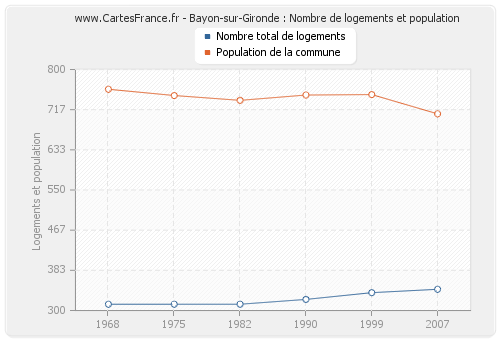 Bayon-sur-Gironde : Nombre de logements et population