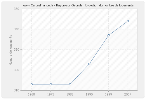 Bayon-sur-Gironde : Evolution du nombre de logements