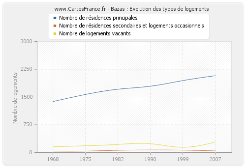 Bazas : Evolution des types de logements