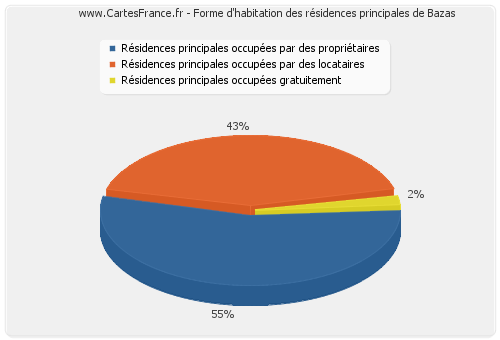 Forme d'habitation des résidences principales de Bazas