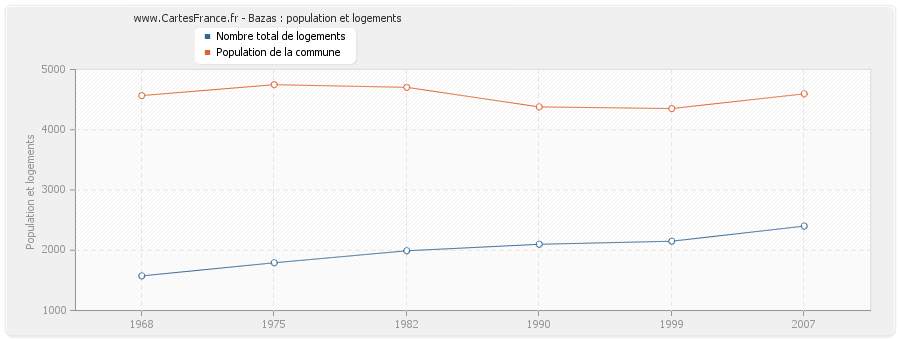 Bazas : population et logements