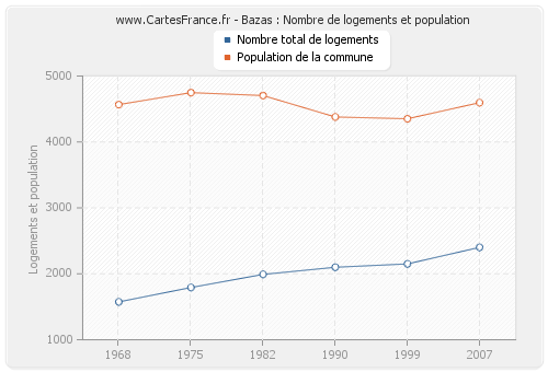 Bazas : Nombre de logements et population