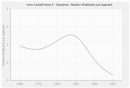 Beautiran : Nombre d'habitants par logement