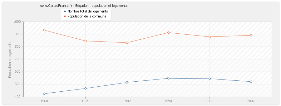 Bégadan : population et logements
