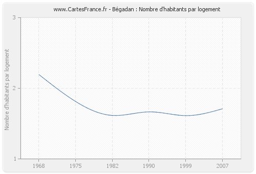 Bégadan : Nombre d'habitants par logement