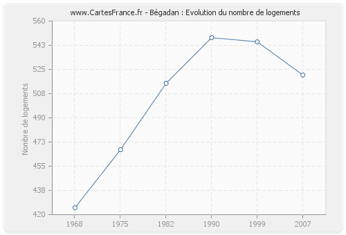 Bégadan : Evolution du nombre de logements