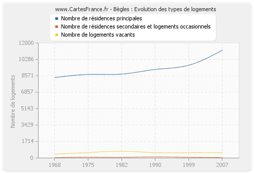 Bègles : Evolution des types de logements