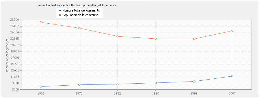 Bègles : population et logements