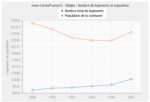 Bègles : Nombre de logements et population