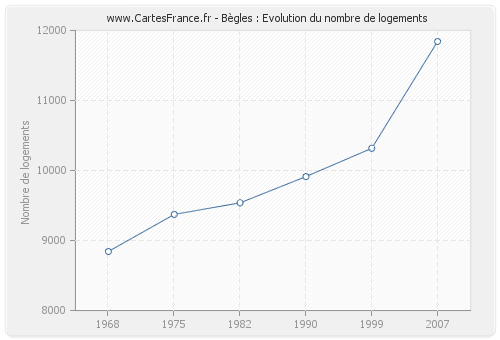 Bègles : Evolution du nombre de logements