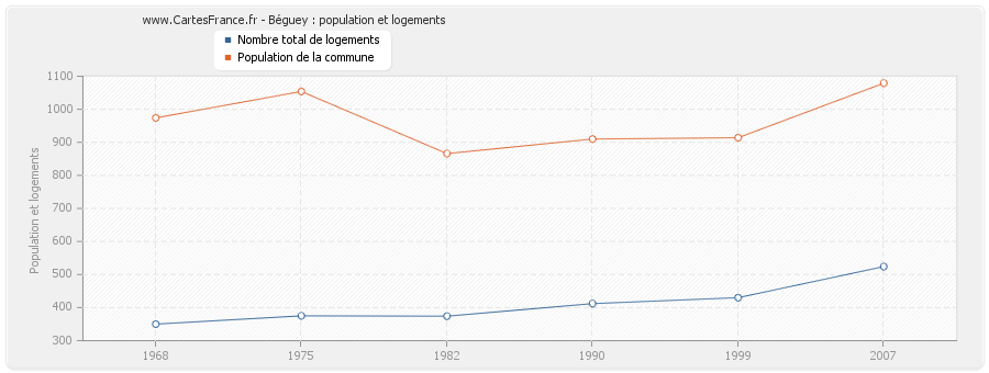 Béguey : population et logements