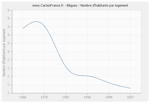 Béguey : Nombre d'habitants par logement