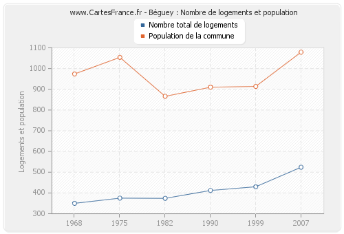 Béguey : Nombre de logements et population