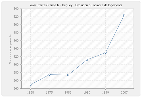 Béguey : Evolution du nombre de logements