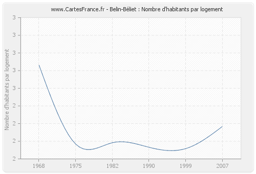 Belin-Béliet : Nombre d'habitants par logement