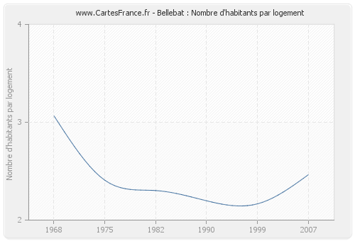 Bellebat : Nombre d'habitants par logement