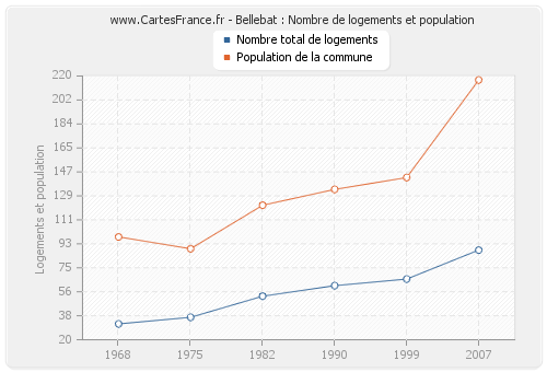 Bellebat : Nombre de logements et population