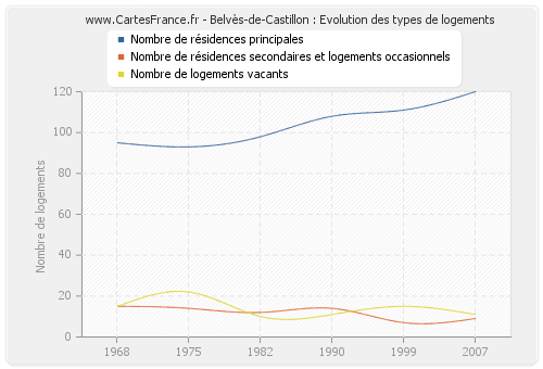 Belvès-de-Castillon : Evolution des types de logements