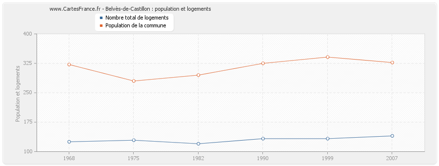 Belvès-de-Castillon : population et logements