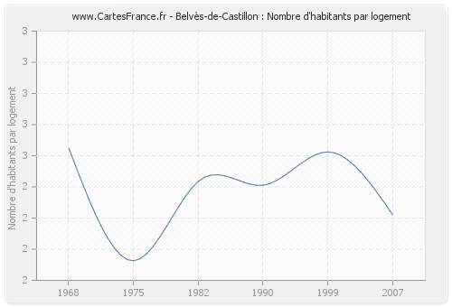 Belvès-de-Castillon : Nombre d'habitants par logement