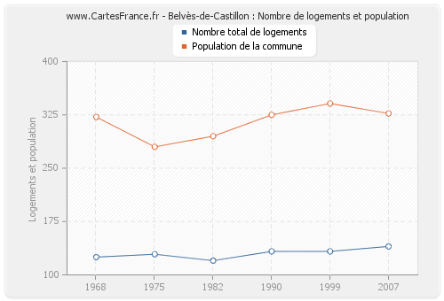 Belvès-de-Castillon : Nombre de logements et population