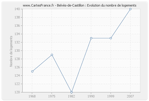 Belvès-de-Castillon : Evolution du nombre de logements