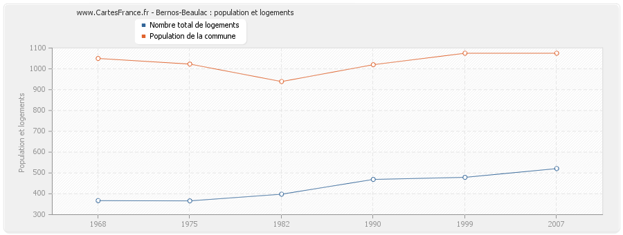 Bernos-Beaulac : population et logements