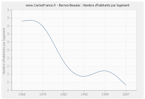 Bernos-Beaulac : Nombre d'habitants par logement
