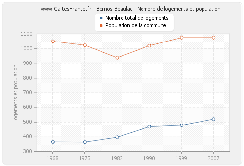 Bernos-Beaulac : Nombre de logements et population