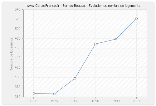 Bernos-Beaulac : Evolution du nombre de logements