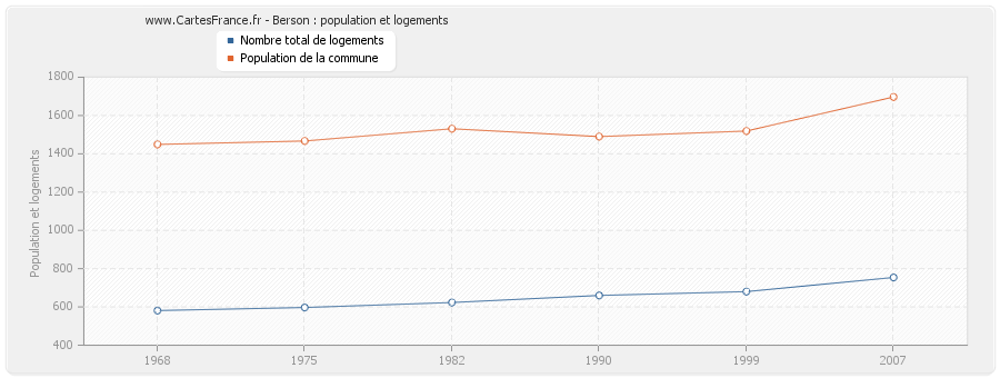 Berson : population et logements