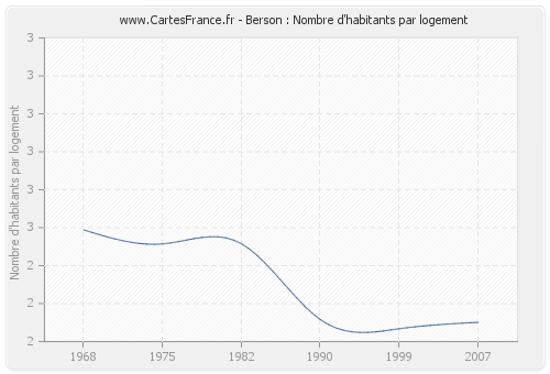 Berson : Nombre d'habitants par logement