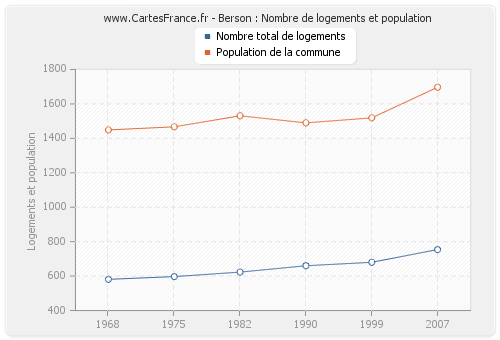 Berson : Nombre de logements et population