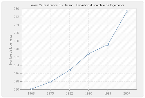 Berson : Evolution du nombre de logements