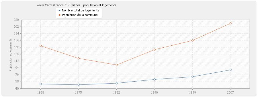 Berthez : population et logements