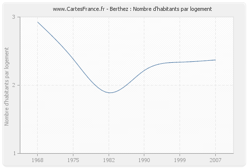 Berthez : Nombre d'habitants par logement