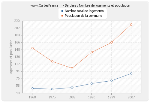 Berthez : Nombre de logements et population