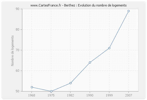 Berthez : Evolution du nombre de logements