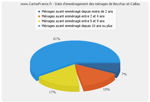 Date d'emménagement des ménages de Beychac-et-Caillau