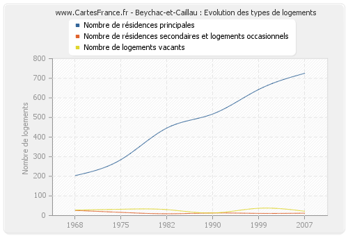Beychac-et-Caillau : Evolution des types de logements