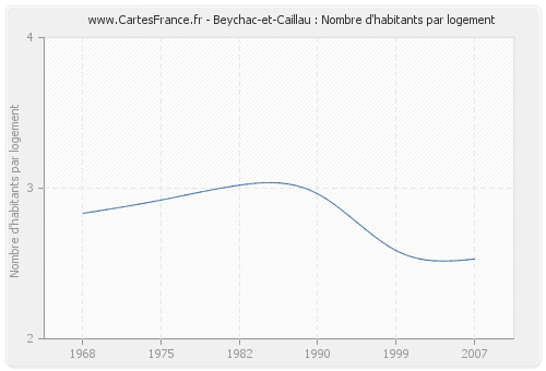 Beychac-et-Caillau : Nombre d'habitants par logement