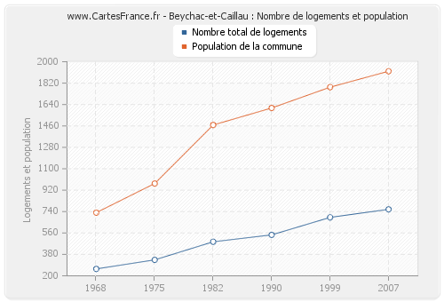 Beychac-et-Caillau : Nombre de logements et population