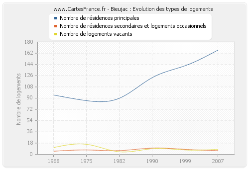 Bieujac : Evolution des types de logements