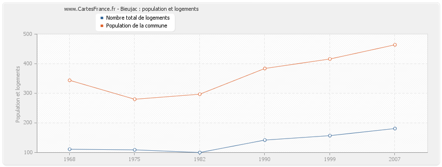 Bieujac : population et logements