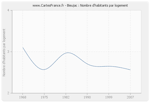 Bieujac : Nombre d'habitants par logement