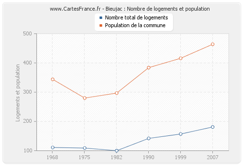 Bieujac : Nombre de logements et population