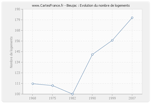 Bieujac : Evolution du nombre de logements