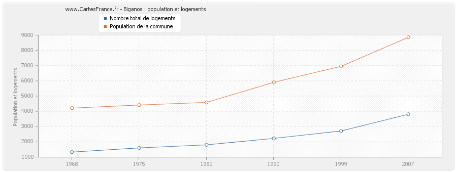 Biganos : population et logements