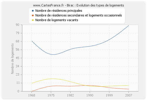 Birac : Evolution des types de logements